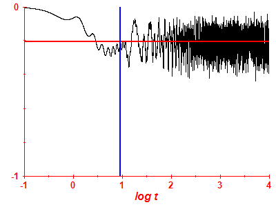 Survival probability log